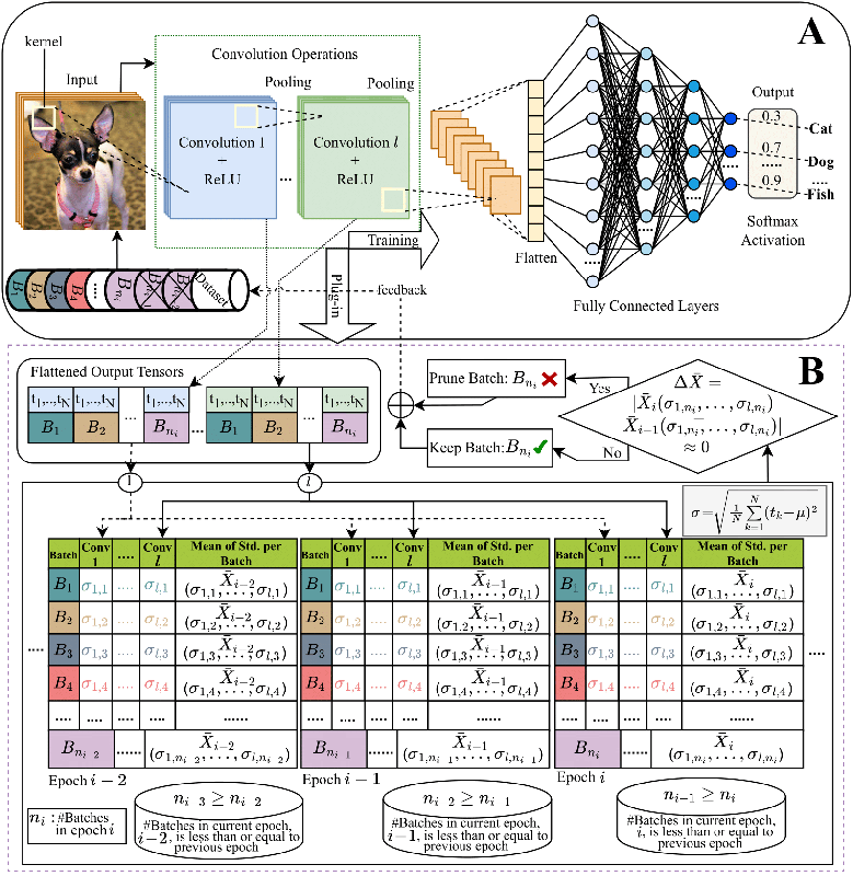  Efficient Deep Learning with Reduced Data Utilization